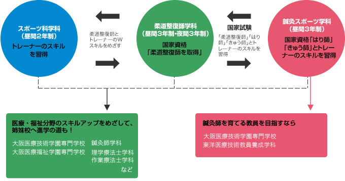 学内進学