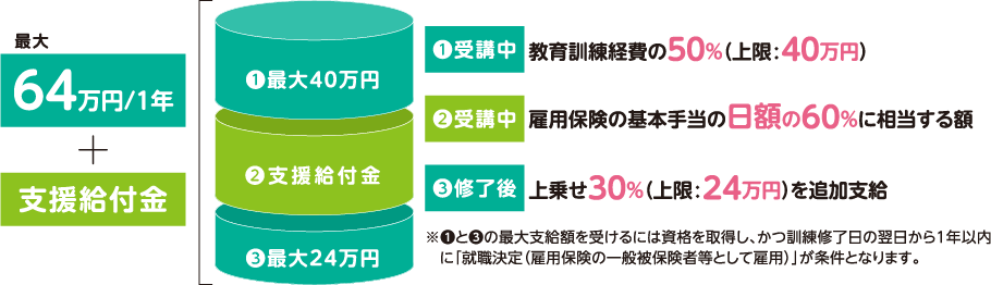 専門実践教育訓練の
        教育訓練給付金※❶＋教育訓練支援給付金※❷制度！の画像