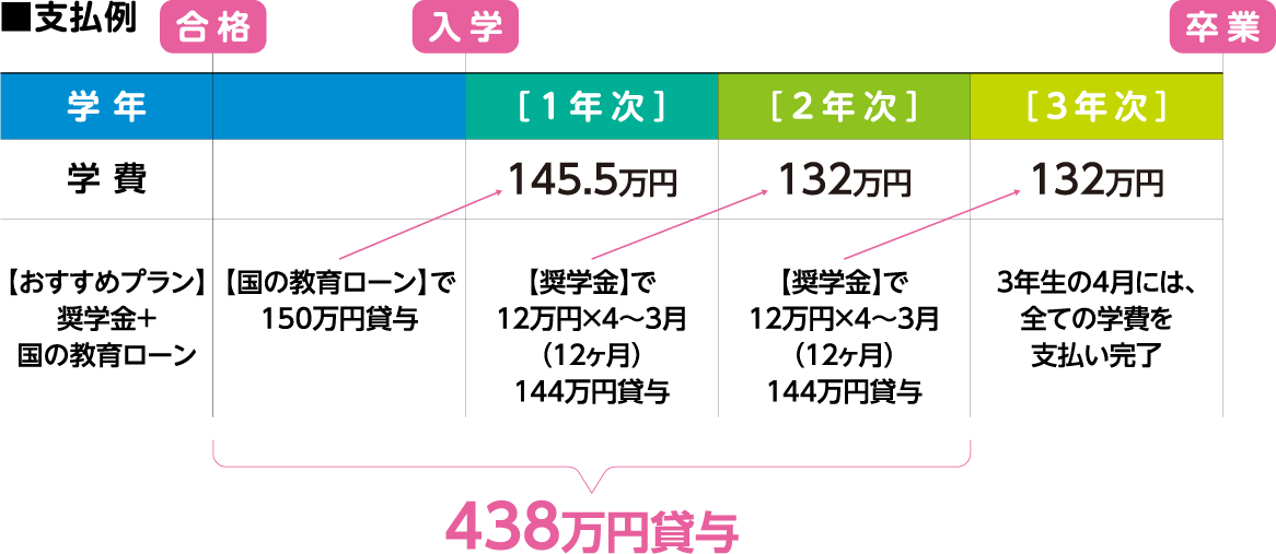 国の教育ローン>＜日本政策金融公庫＞学費準備が難しく、お支払い方法でお悩みの方へこれなら安心!おすすめプラン