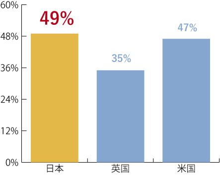 AI（人工知能）やロボット等による代替可能性が高いとされる労働人口の割合日本・英国・米国の比較）の棒グラフ