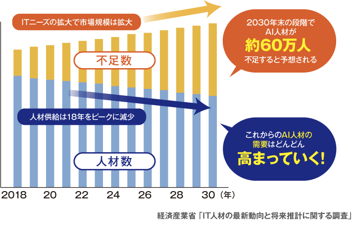 AI人材の需要は高まっているという経済産業省 「IT人材の最新動向と将来推計に関する調査」の棒グラフ