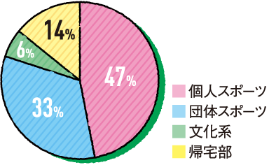 円グラフ