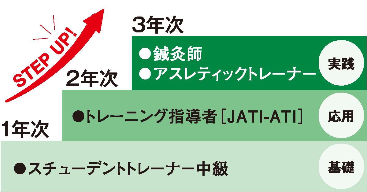 学年ごとにステップアップ