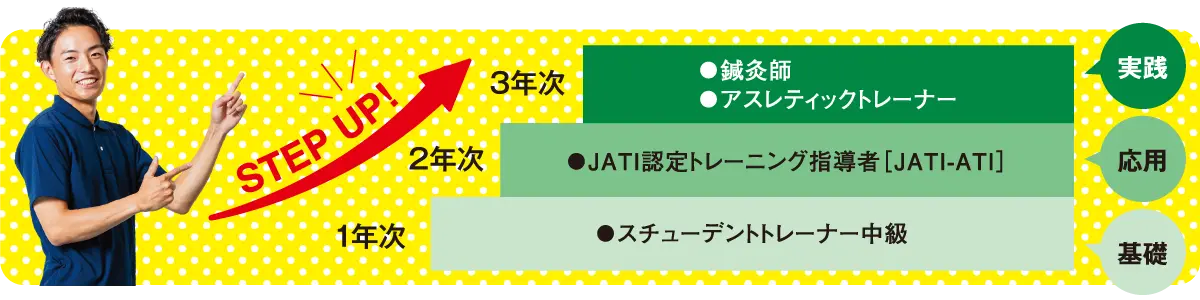 学年ごとにステップアップ