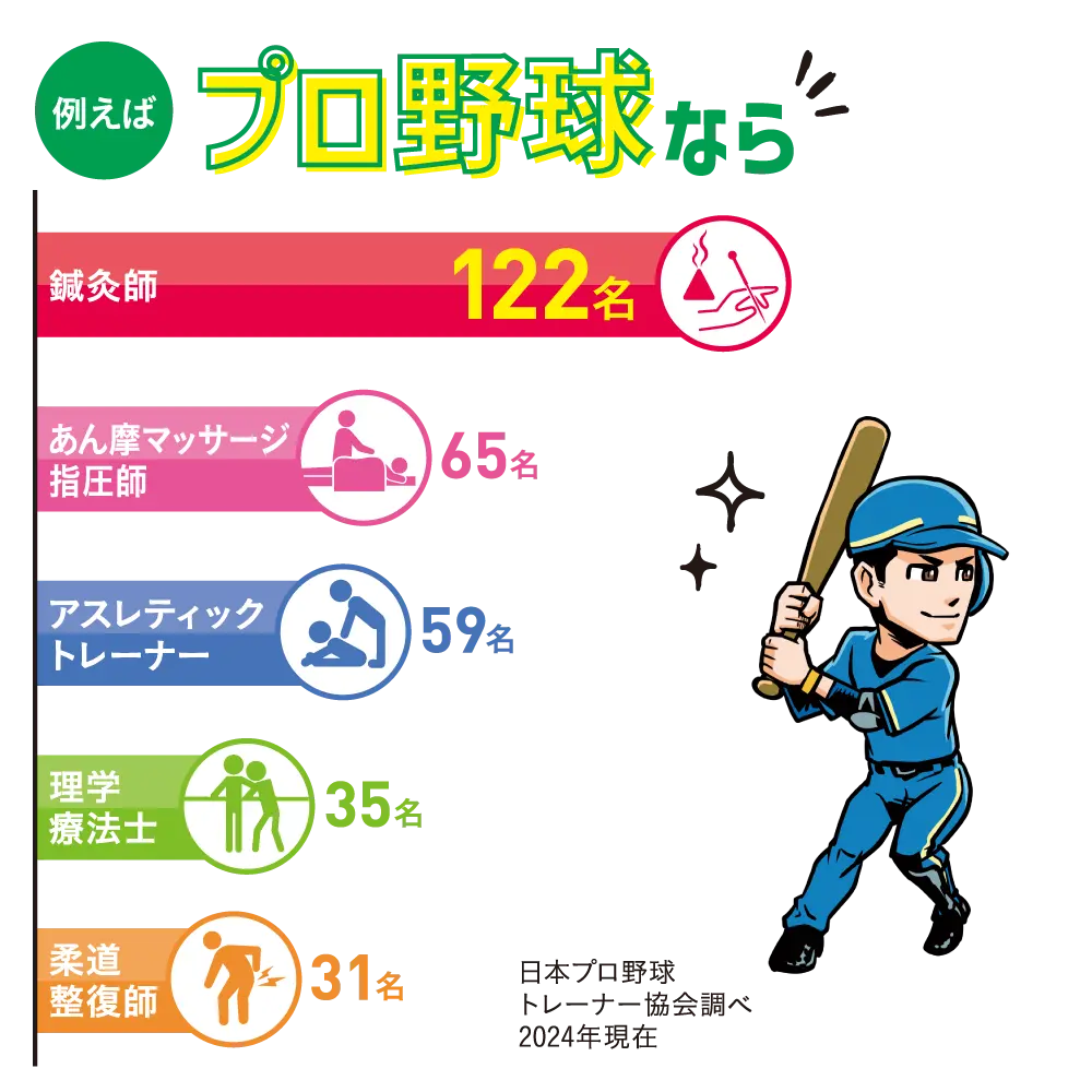 鍼灸師の資格を持つトレーナーを表す棒グラフ/プロ野球なら