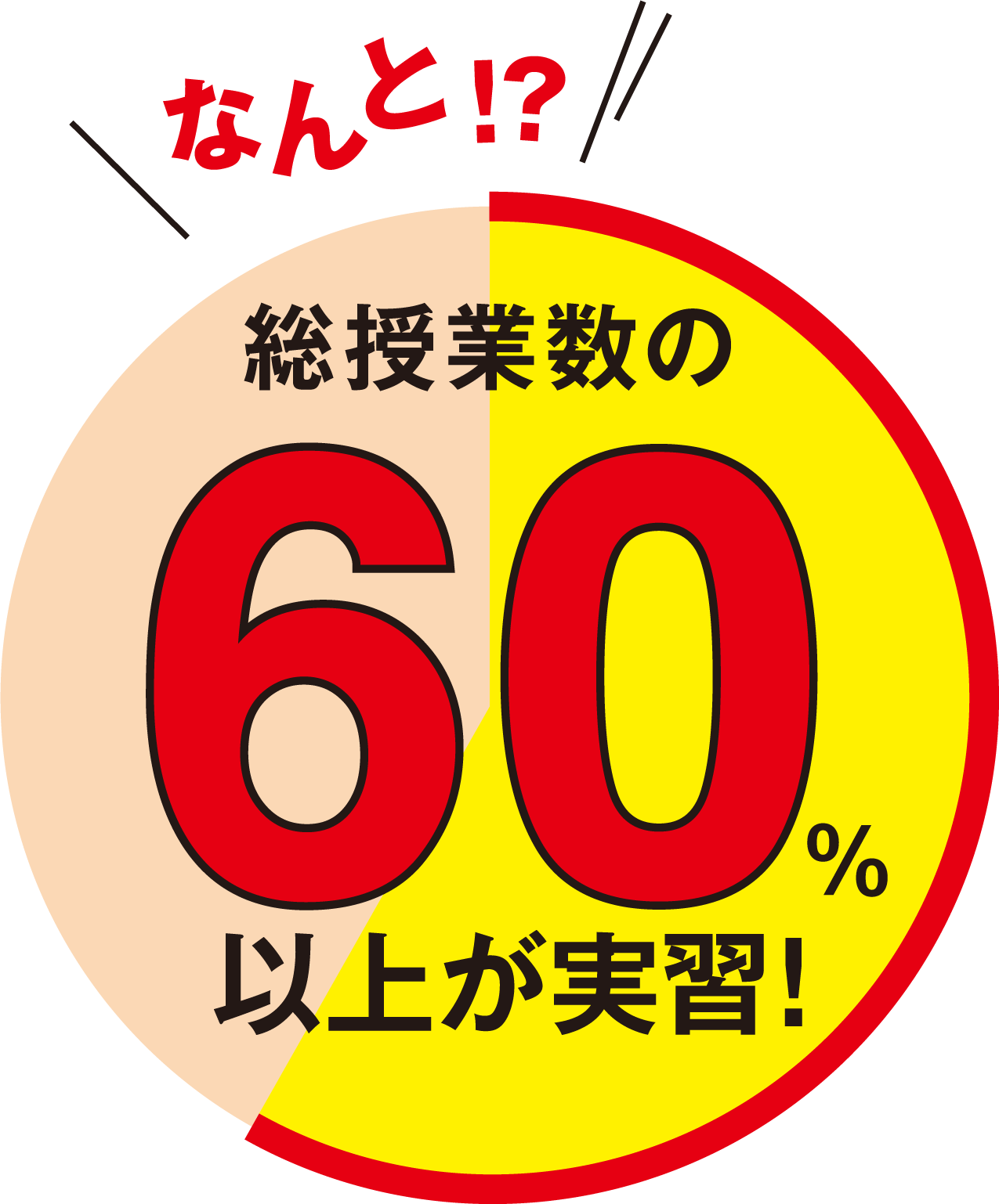 総授業数の60%以上が実習！