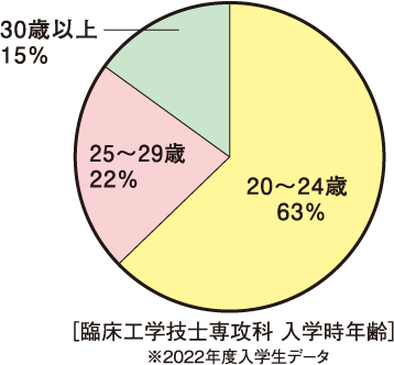 20代を中心に、35歳以上の方も学んでいます!円グラフ