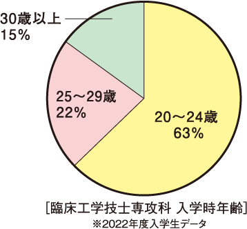 20代を中心に、35歳以上の方も学んでいます！円グラフ