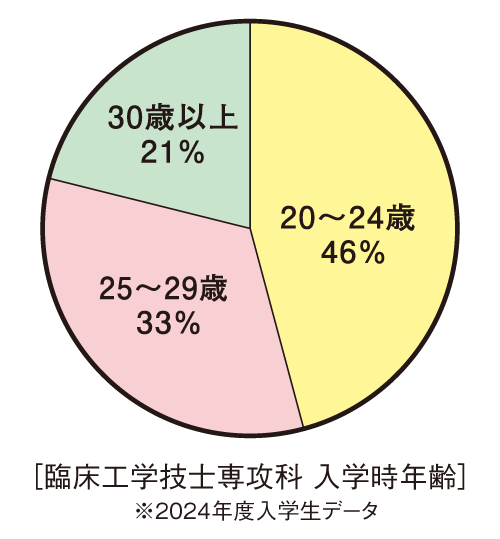 20代を中心に、35歳以上の方も学んでいます！円グラフ