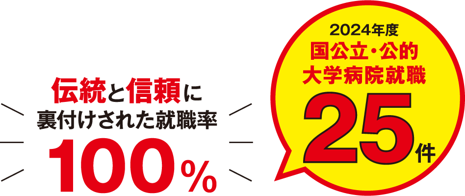 伝統と信頼に裏付けされた就職率100％2024年度
        国公立・公的大学病院就職25件の画像