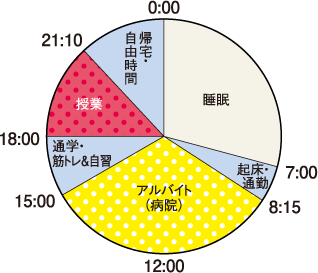 Tさん1日の過ごし方