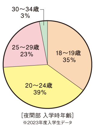 幅広い年齢層のデータの円グラフ