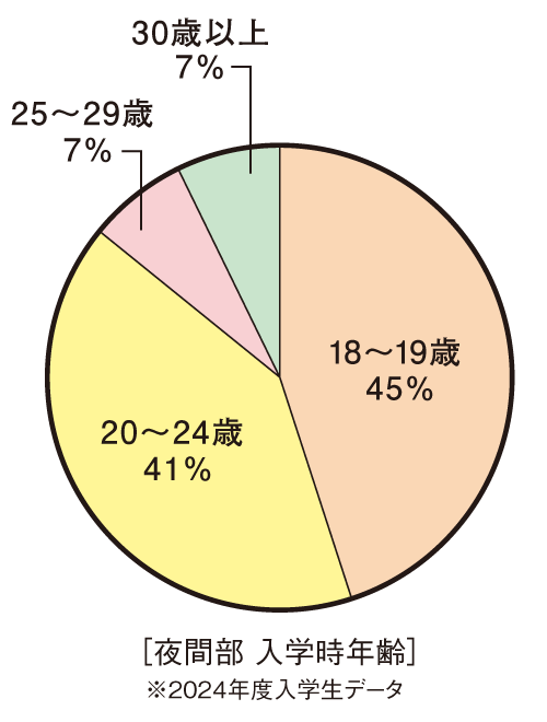 幅広い年齢層のデータの円グラフ