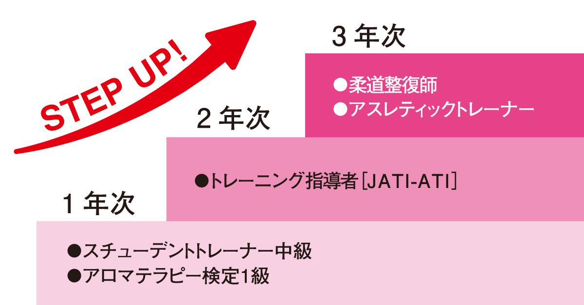 学年ごとにステップアップ