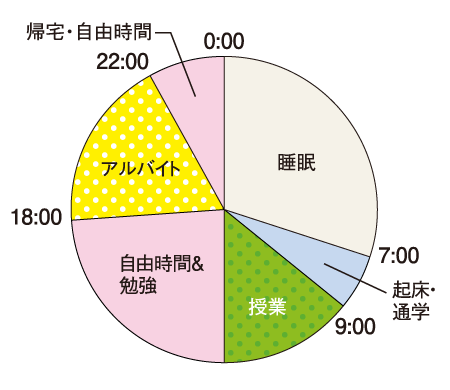 Aさん1日のスケジュール