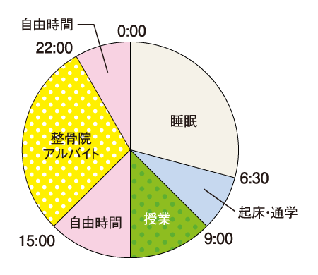 Sさん1日のスケジュール