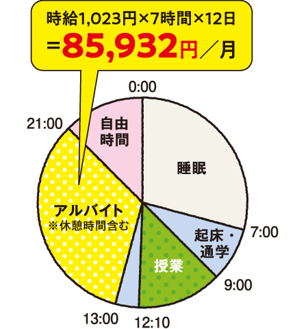 Aさんの日々のリズムの円グラフ