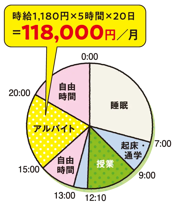 Aさんの日々のリズムの円グラフ