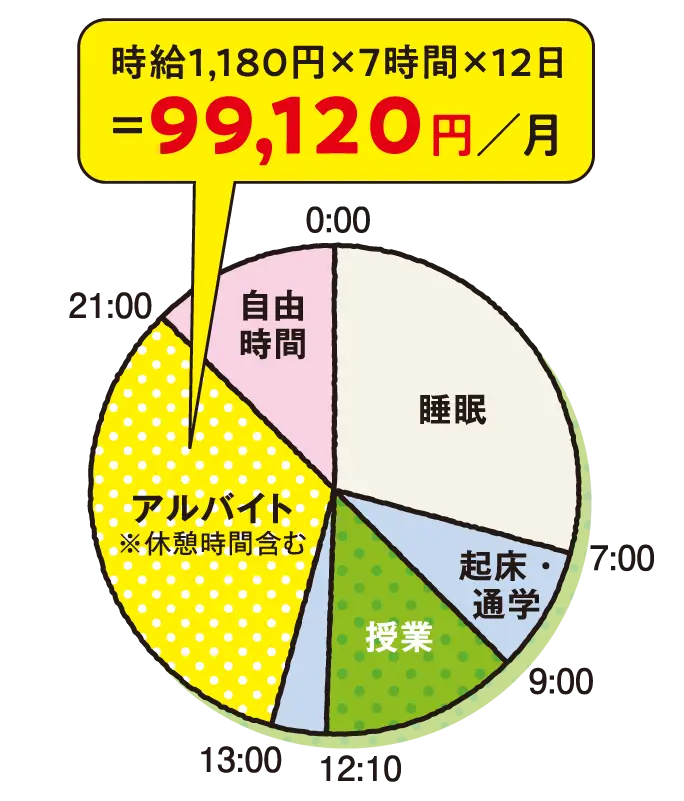 Bさんの日々のリズムの円グラフ