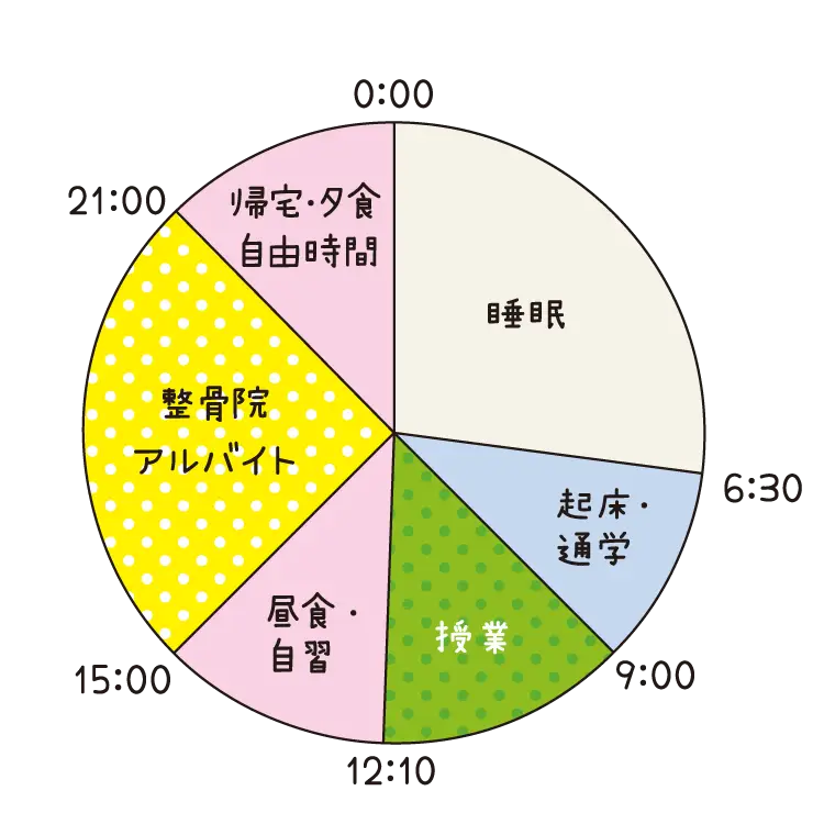 １日の円グラフ