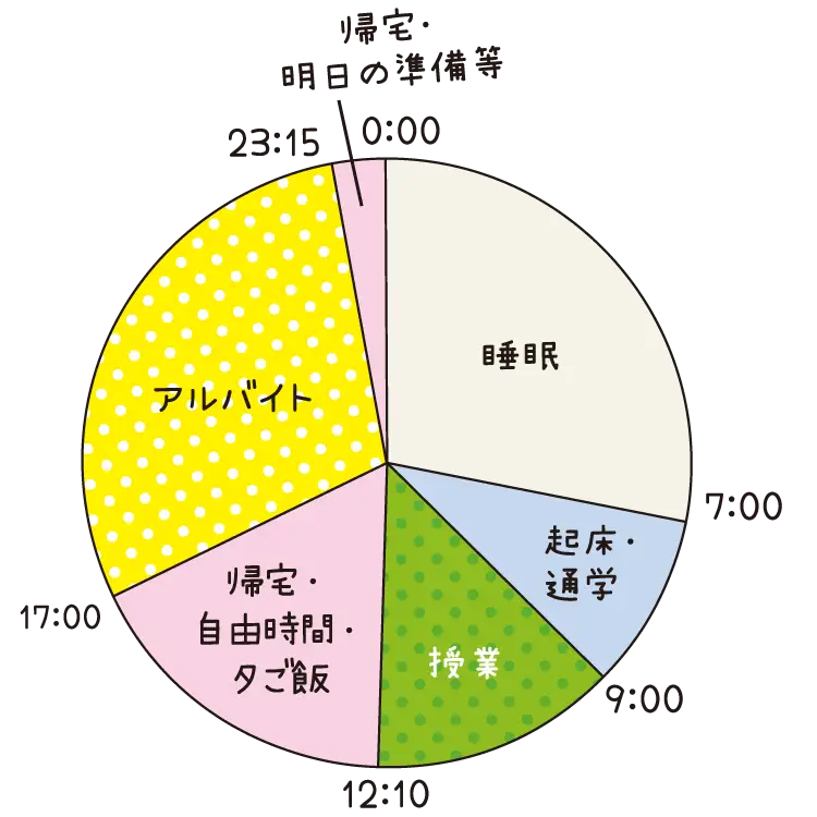 １日の円グラフ