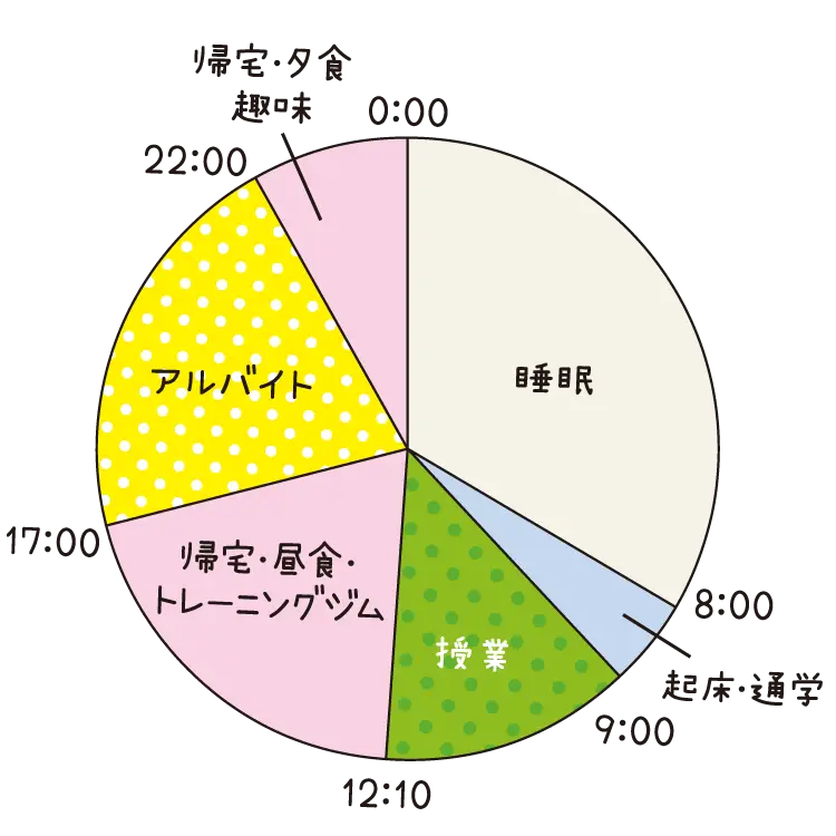 １日の円グラフ