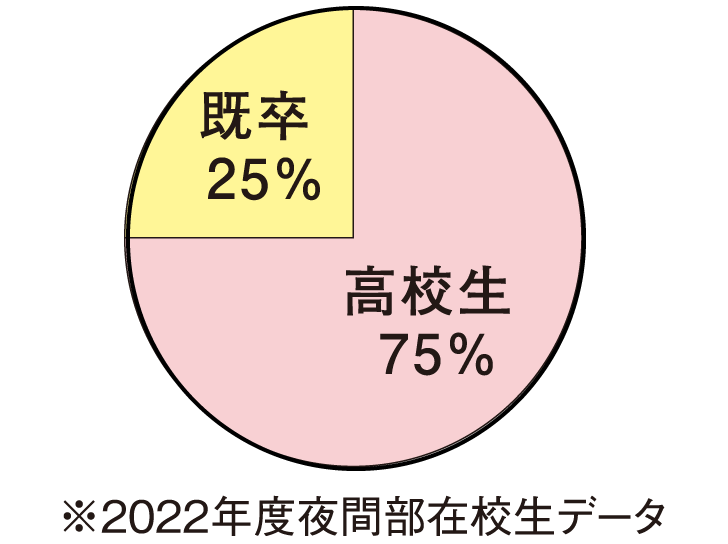 診療放射線技師学科の夜間部高校生比