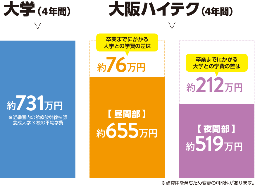 大学より大阪ハイテクの方が学費が圧倒的に安い！