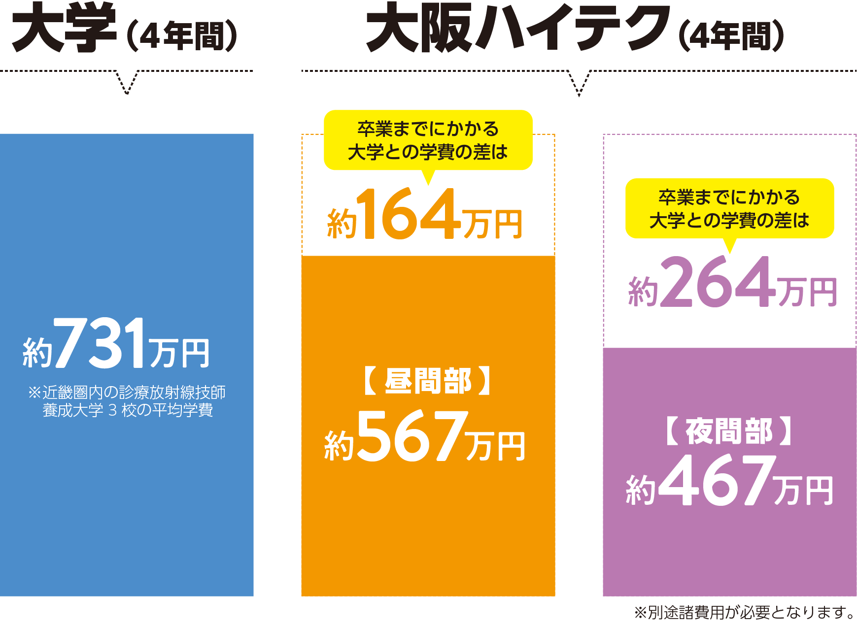 大学より大阪ハイテクの方が学費が圧倒的に安い！