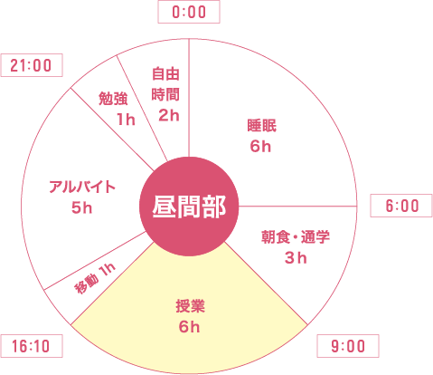 S.Hさんの１日と休日の過ごし方