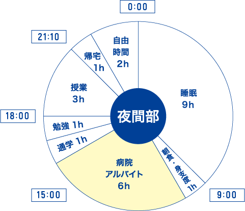 I.Aさんの１日と休日の過ごし方