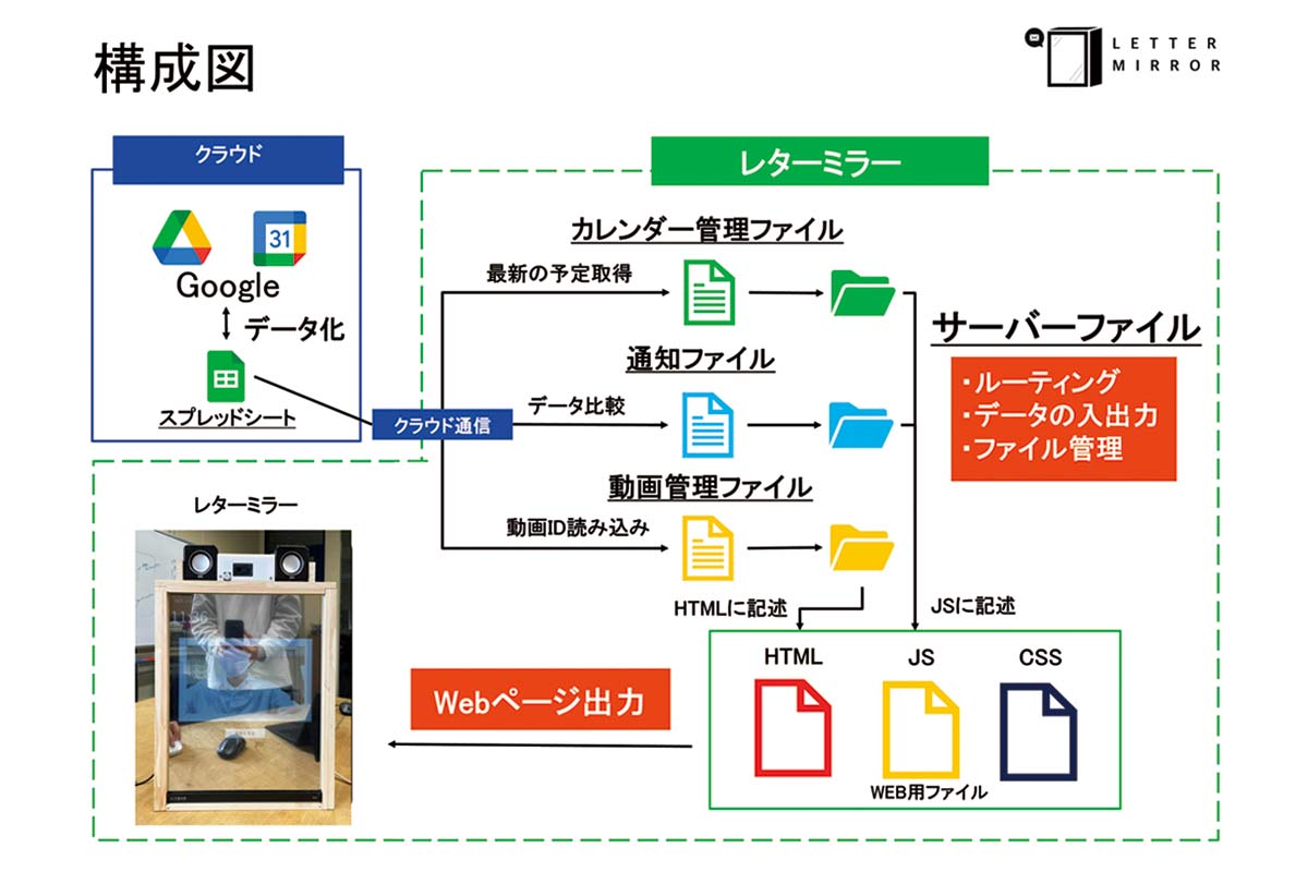 オンラインコミュニケーションを促進する鏡型デバイス「レターミラー」の提案