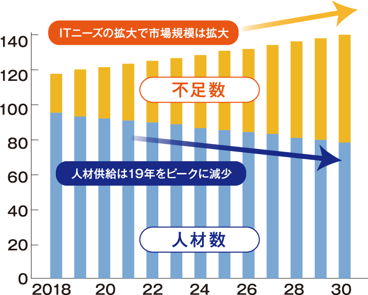 これからAI人材の需要がどんどん高まっていくグラフ