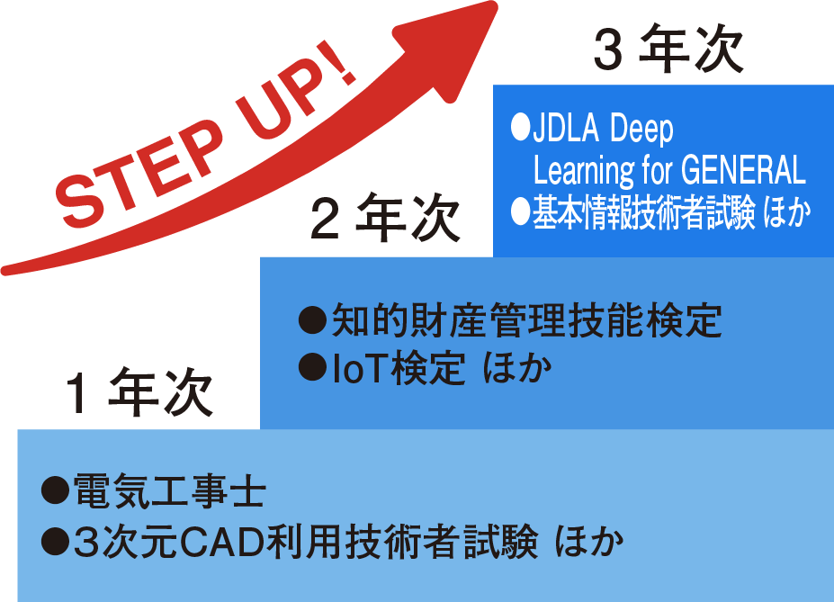 ステップアップの図