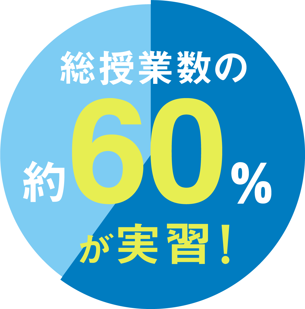 総授業数の約60%が実習！