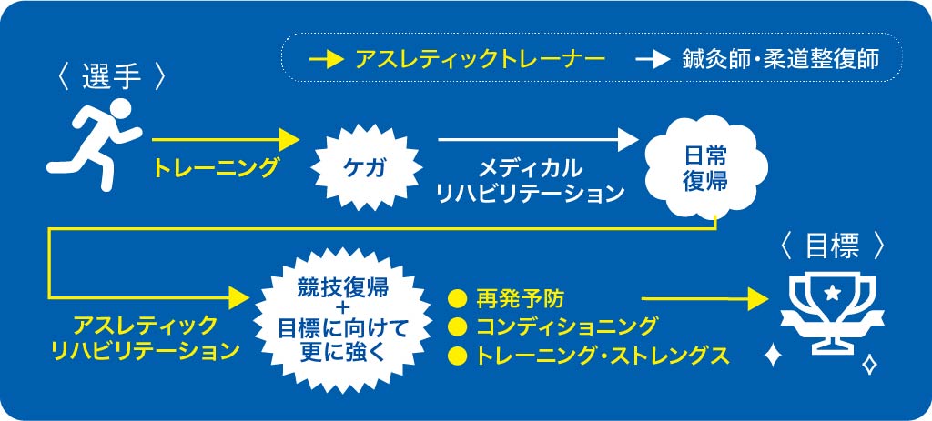 アスレティックトレーナーを目指そう 大阪ハイテクノロジー専門学校