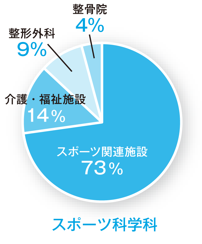 各学科ごとの就職先の円グラフ