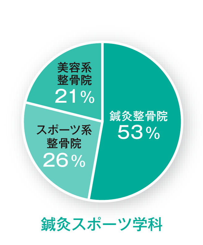 各学科ごとの就職先の円グラフ