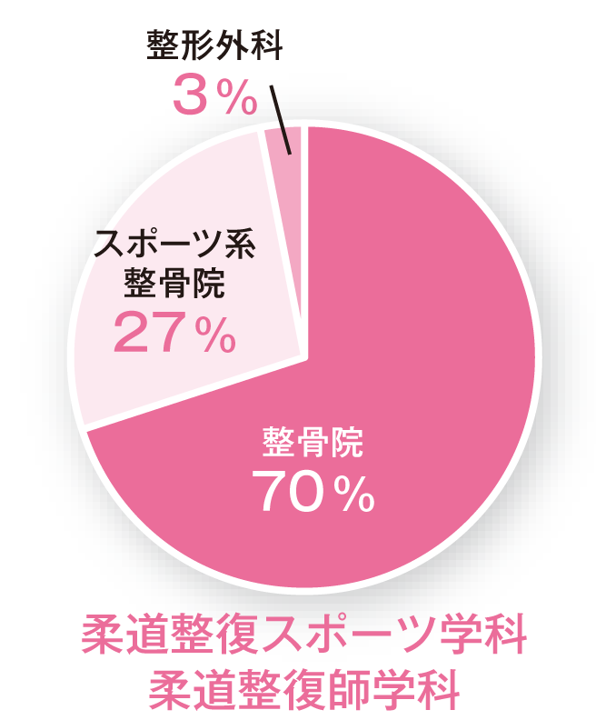 各学科ごとの就職先の円グラフ