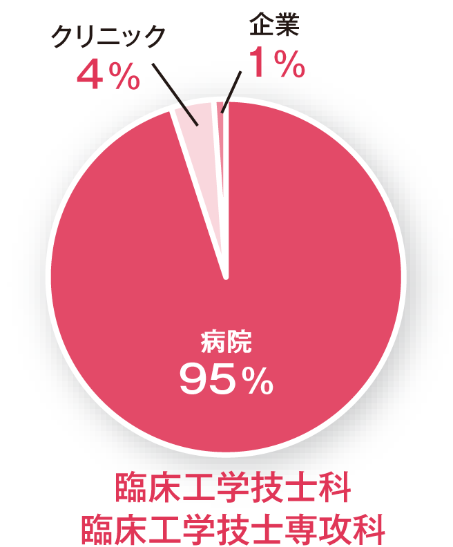 各学科ごとの就職先の円グラフ