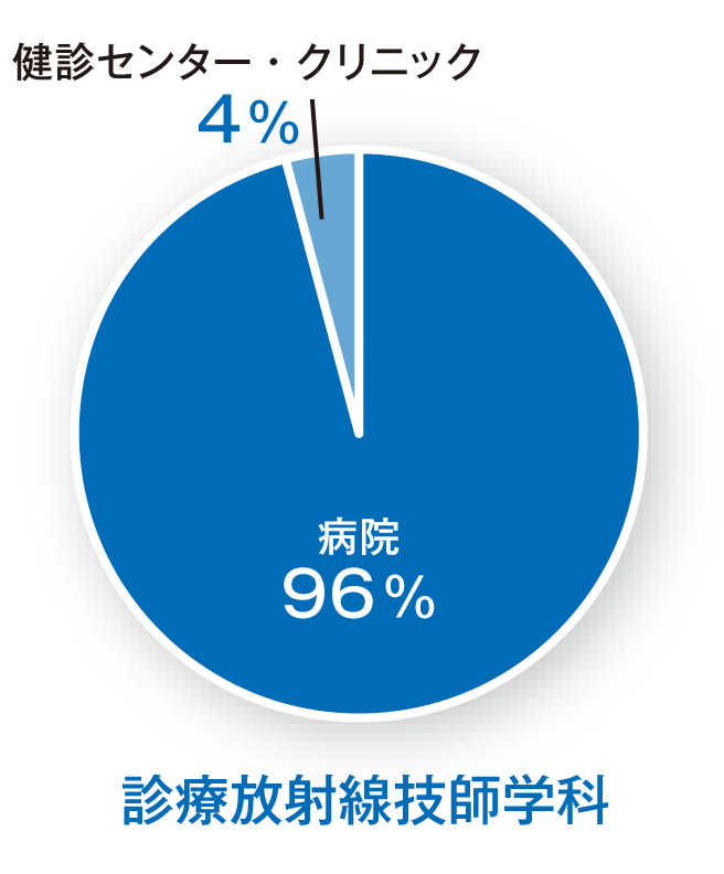 各学科ごとの就職先の円グラフ