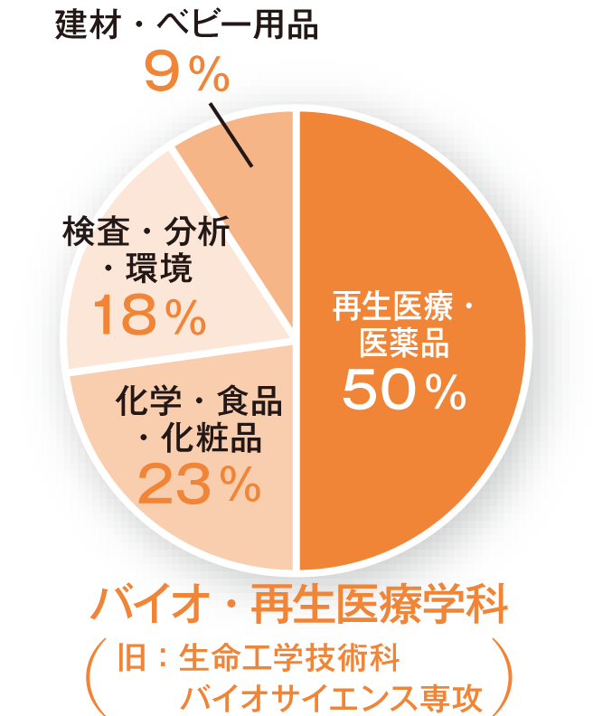 各学科ごとの就職先の円グラフ