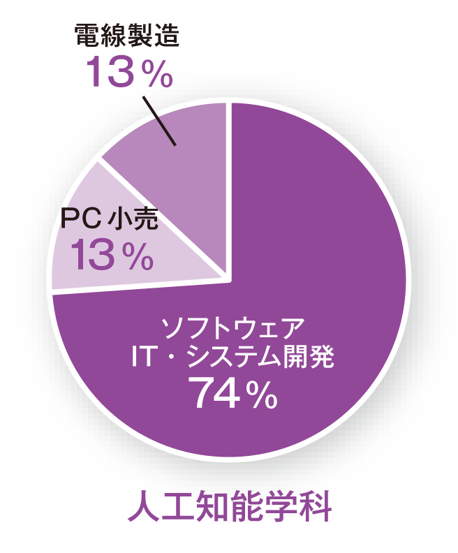 各学科ごとの就職先の円グラフ