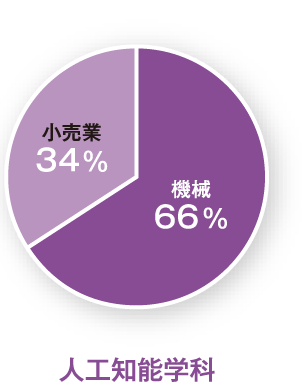 各学科ごとの就職先の円グラフ