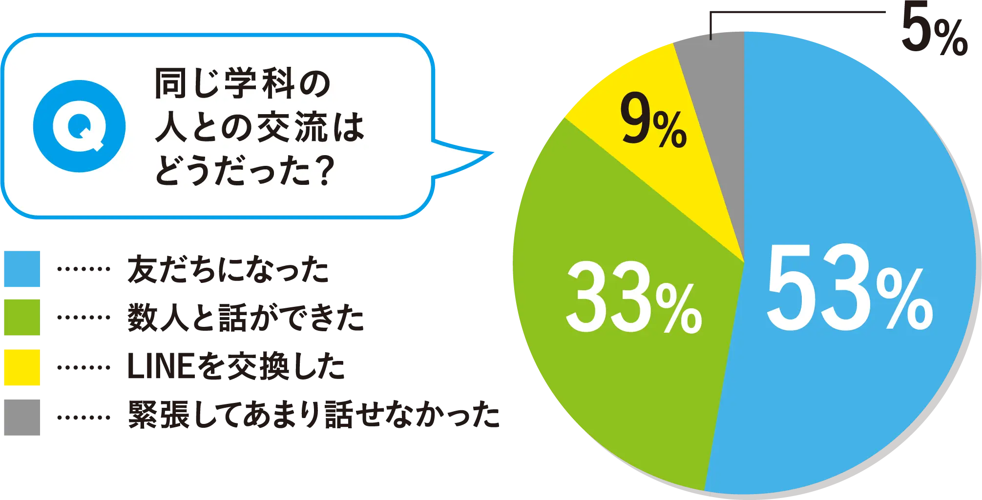 同じ学科の人との交流はどうだった？