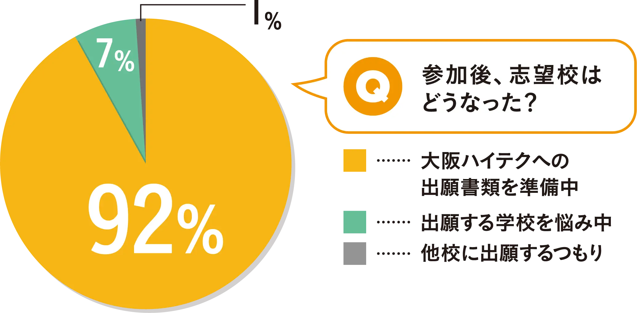 参加後、志望校はどうなった？