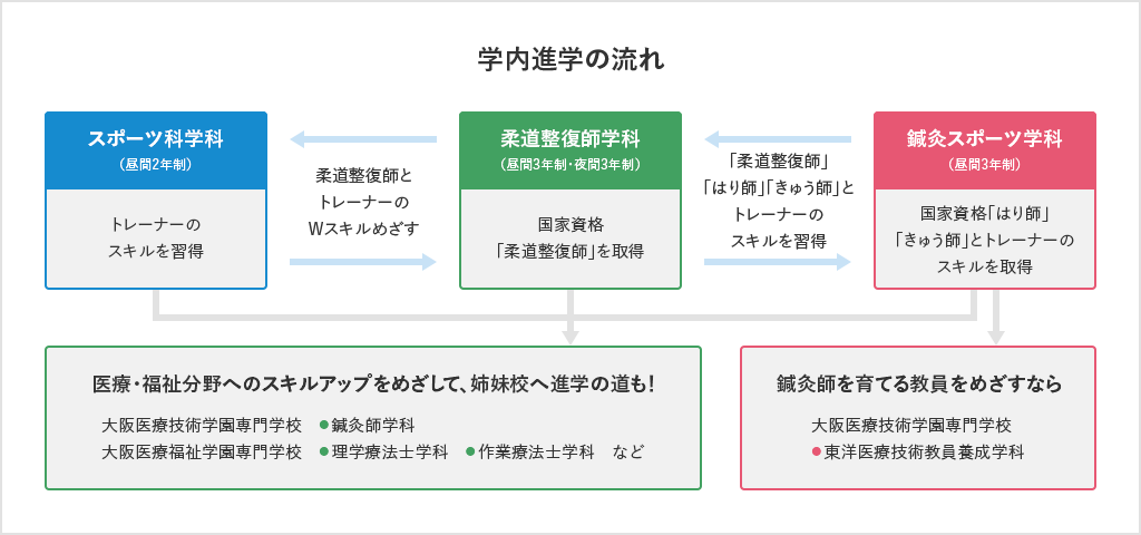 進学 編入制度 大阪ハイテクノロジー専門学校