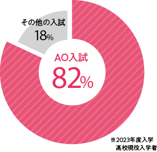 AO入試参加者の円グラフ