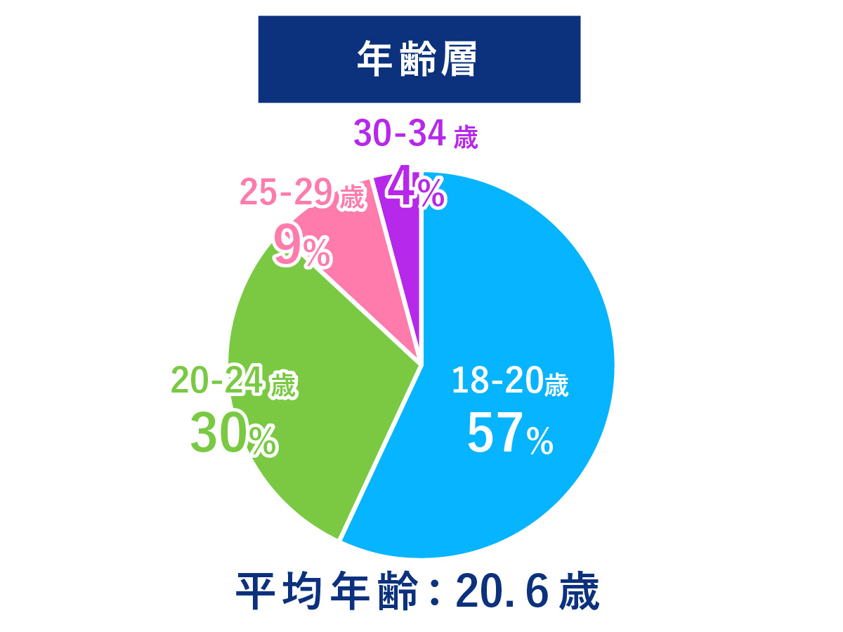 大阪ハイテクの約半数は再進学者。