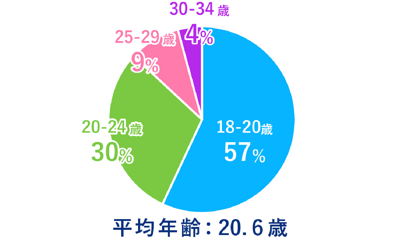 大阪ハイテクの再進学者の年齢層